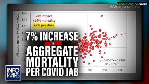 See the Video of the Insurance Analyst Exposing 7% Increase in Aggregate Mortality Per COVID Jab