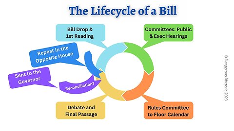 Life cycle of a bill in the Washington Legislature