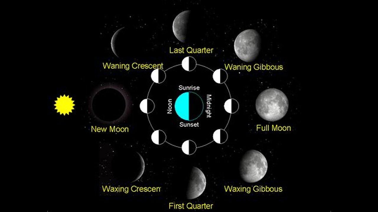 Moon shapes. Moon phases. Фазы Луны астрономия. Фазы Луны waning Crescent.