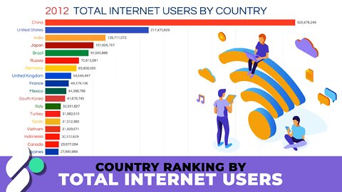 Country Ranking by Total Internet Users (1990-2016)