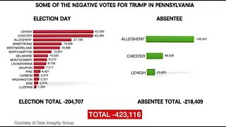 Data Scientists Discover Over 432K Votes Removed From Trump in 15 PENN Counties!