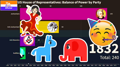US House of Representatives Balance of Power by Party