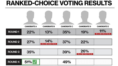 Ranked Choice Voting - What Is It? Does It Smell Rank Or Will It Leave Us Rankled?