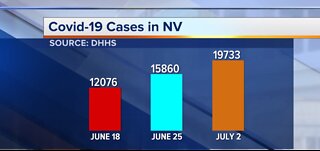 Nevada health officials 'concerned' about rise in COVID-19 cases