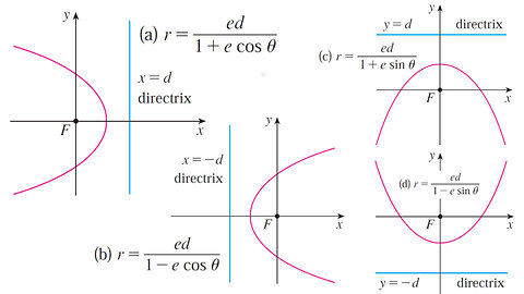 Conics in Polar Coordinates: Variations in Polar Equations Theorem