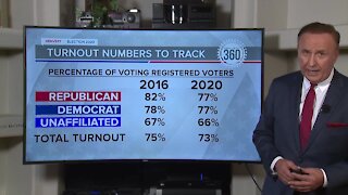Turnout numbers to track in the 2020 election