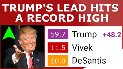 Trump's Lead Hits New RECORD HIGH as Vivek PASSES DeSantis Again!