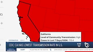 CDC: CA has lowest COVID transmission in the U.S.