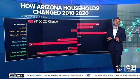 Data: Breaking down Arizona household numbers from the 2020 census