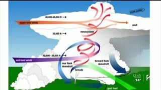 Collier's Classroom: How Tornadoes Form