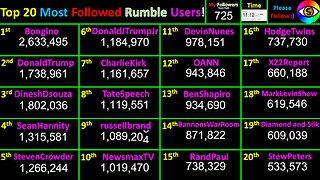 LIVE Most Followed Rumble Accounts! Top 20 creator counts! Users @Bongino+Trump+Dinesh+Tate+