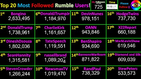 LIVE Most Followed Rumble Accounts! Top 20 creator counts! Users @Bongino+Trump+Dinesh+Tate+