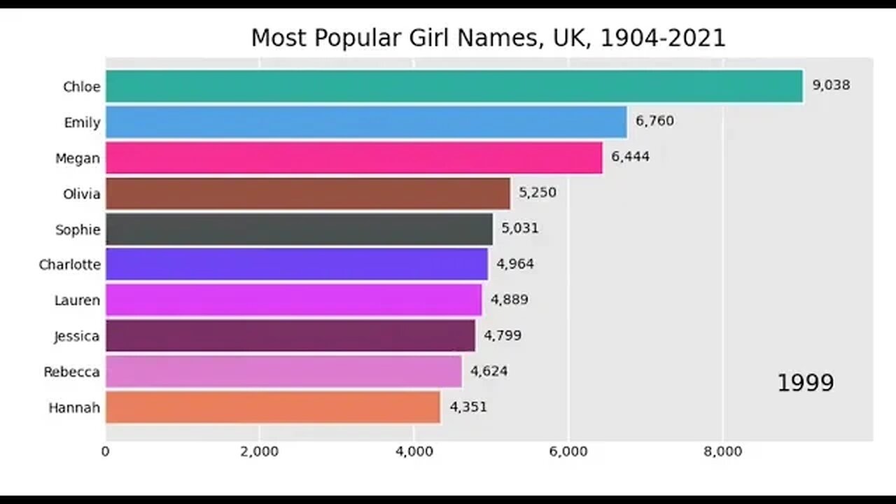 Most Popular Girl Names, UK, 19042021