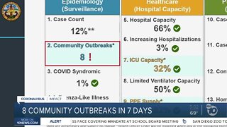 8 community outbreaks in 7 days