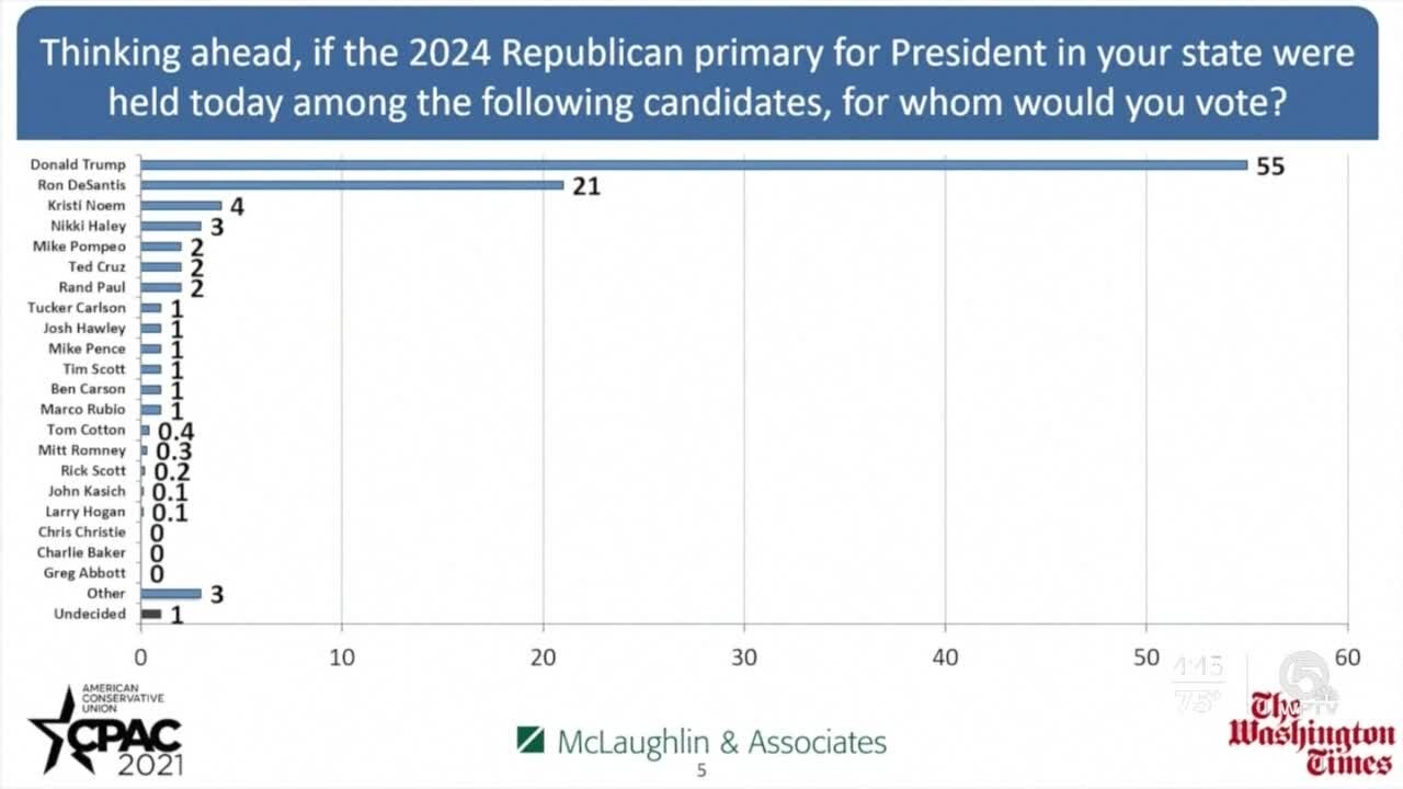 DeSantis leads CPAC straw poll for 2024 presidential race