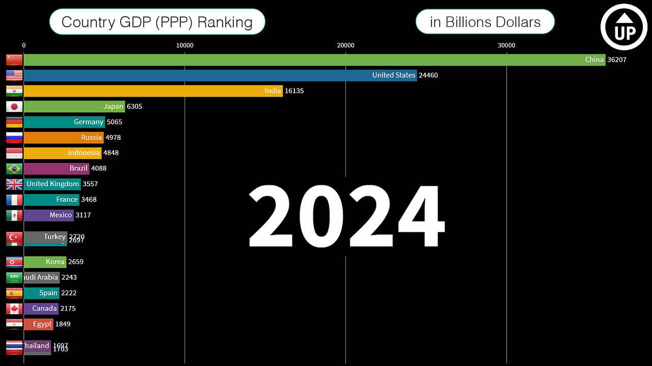 Top 20 Countries GDP (PPP) Ranking History (19802024)