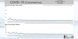 COVID-19 death rate slowing down in Nevada