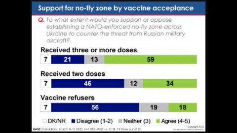 Why the Vaccinated Are MUCH More Likely To Support a No-Fly Zone in Ukraine...