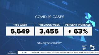 SD County sees 63 percent spike in COVID cases following Thanksgiving holiday