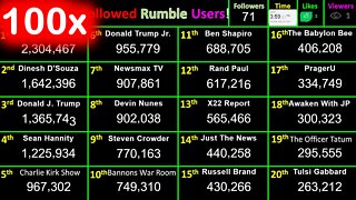 24 Hour Rumble top 20 creator follower counts time-lapse 24 May 4am - 25 May 4am. 2022