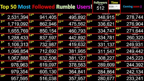 LIVE Most Followed Rumble Accounts! Top 50 creator counts! Users @Bongino+Dinesh+Trump+Tate+Brand+2