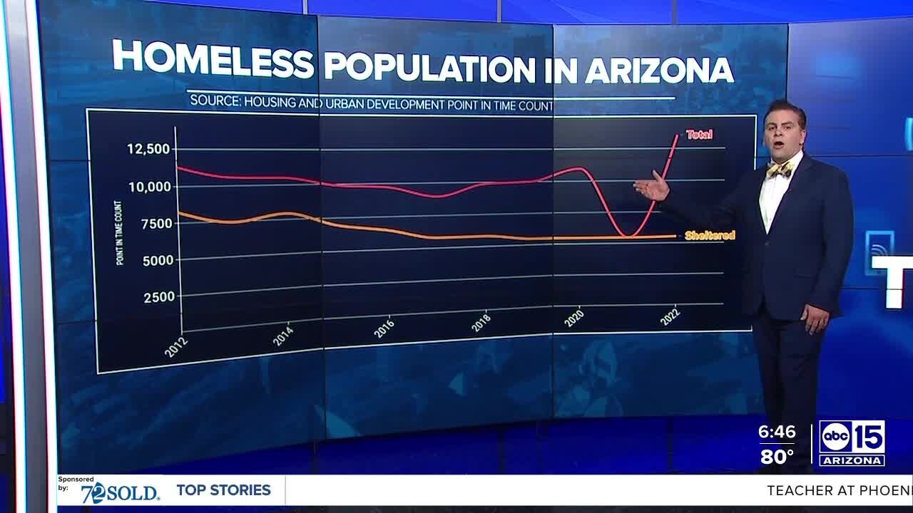 Data Homelessness on the rise in Arizona