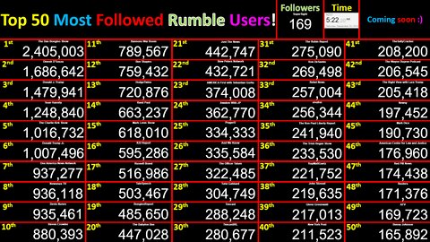 LIVE Most Followed Rumble Accounts! Top 50 creator follower counts! Users @Bongino+Dinesh+Trump+Tate