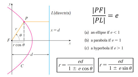 Conics in Polar Coordinates: Unified Theorem for Conic Sections