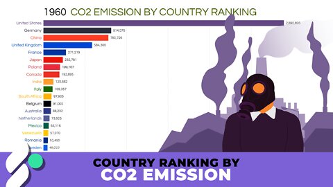 Country Ranking by Carbon Dioxide Emission (1960-2014)