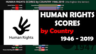 Human Rights Scores by Country 1946-2019