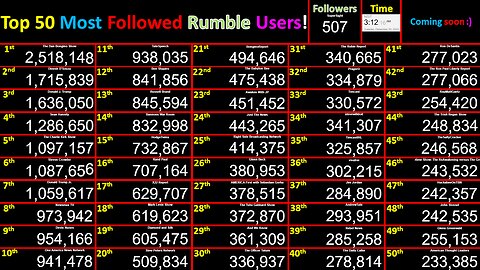 LIVE Most Followed Rumble Accounts! Top 50 creator counts! Users @Bongino+Dinesh+Trump+Tate+Brand+2