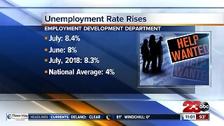 Unemployment rate continues to rise in Kern County