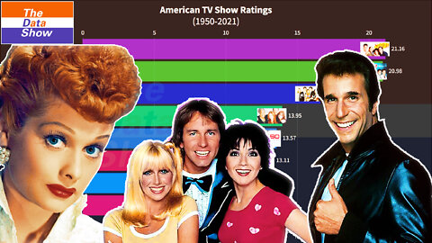 Top 8 American Television Show Ratings: 1950-2021