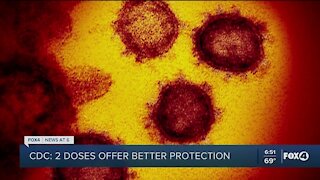 CDC says two vaccine doses offer better protection