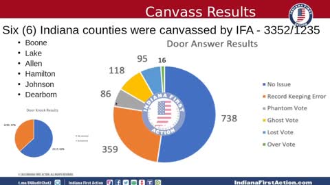 Indiana Canvassing Results
