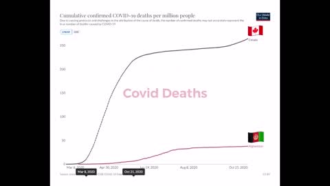 # 391 - Döda i Covid-19, Kanada vs Afghanistan
