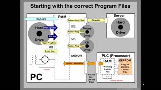 A25 - Learn PLC - RSLinx Communication Driver Manager Pt3 - PLC Professor