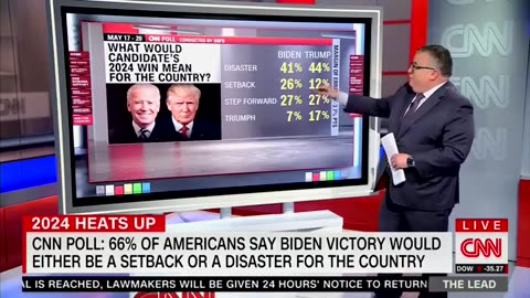BAD NEWS, JOE: Majority Feel Second Biden Term Would Be a 'Setback,' or 'Disaster' [WATCH]