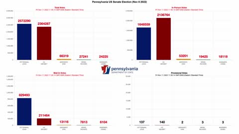 Votes going down in Pennsylvania's 2022 US Senate Race 🤯 📉