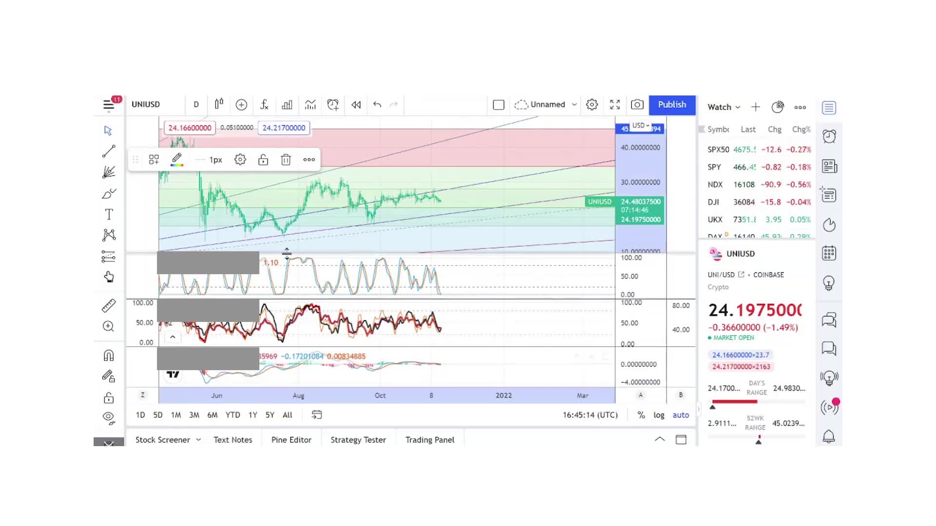 Basics to Investing UNI Coin Stock Charts 015