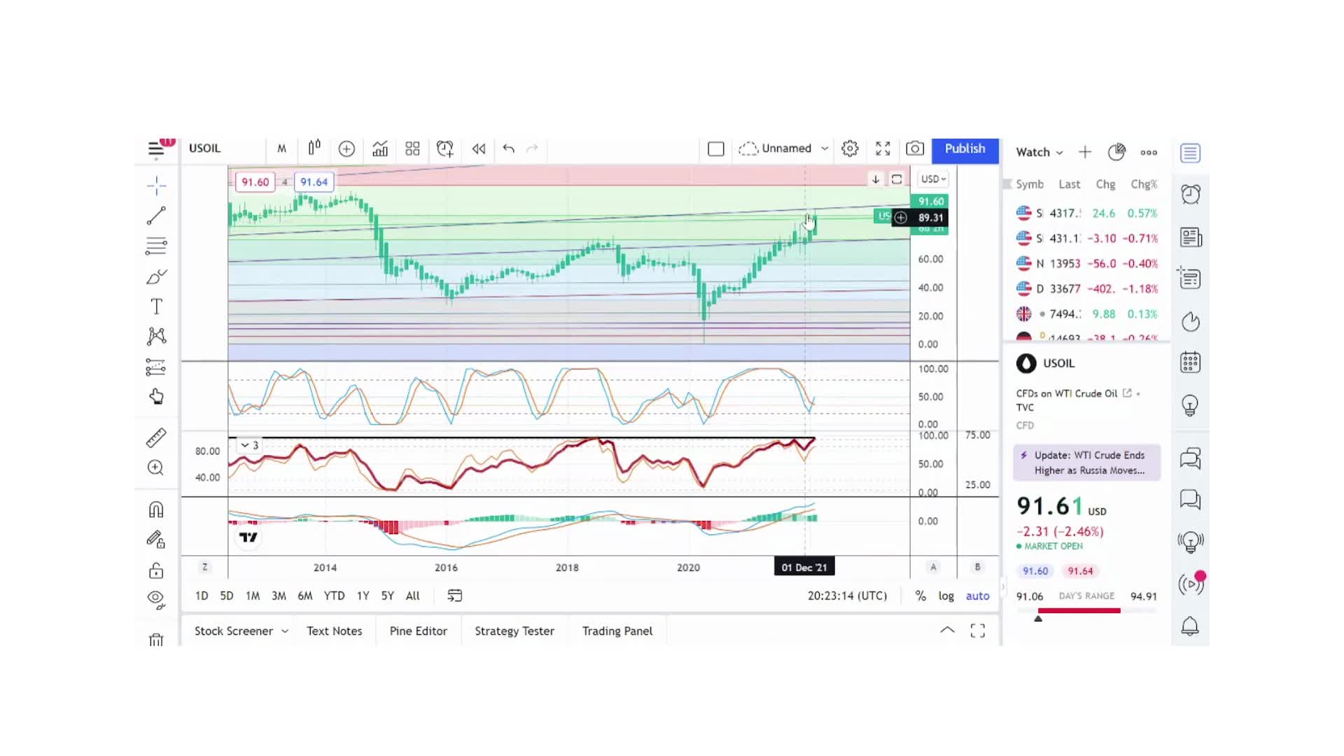 Wti Investing