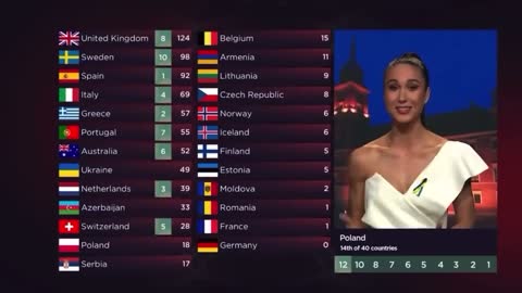 Η Πολωνέζα δημοσιογράφος είπε το ναζιστικό σύνθημα των Ουκρανών στην Eurovision