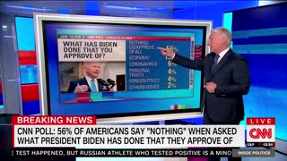 CNN Can't Cope with How Bad Biden's Poll Numbers Are