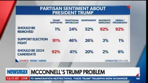Report: Mitch McConnell and Establishment Republicans Don't Want to See Trump on Ballot in 2024
