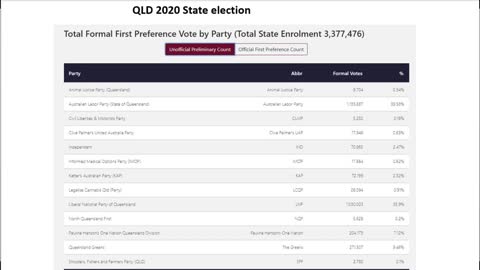 QLD Politics – The fractured vote