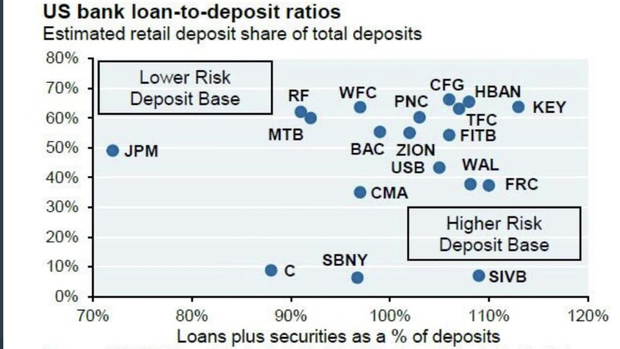6 USA Banks at Risk of BANK RUNS as 1 Trillion Uninsured Deposits