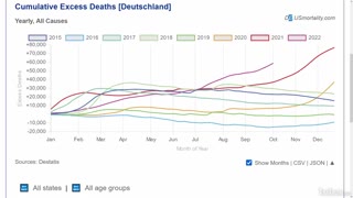 Massive Rise in Excess Deaths