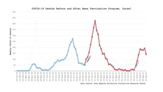 COVID Deaths Before and After Vaccination Programs