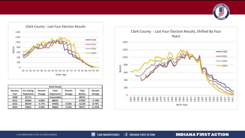 Four Presidential Elections in Indiana Show Similar Vote Patterns